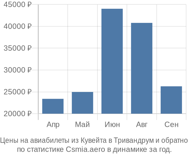 Авиабилеты из Кувейта в Тривандрум цены