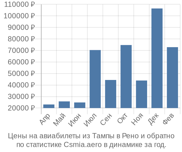 Авиабилеты из Тампы в Рено цены