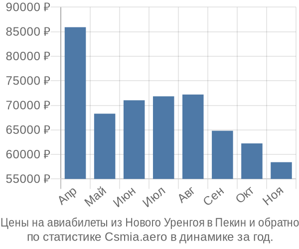 Авиабилеты из Нового Уренгоя в Пекин цены