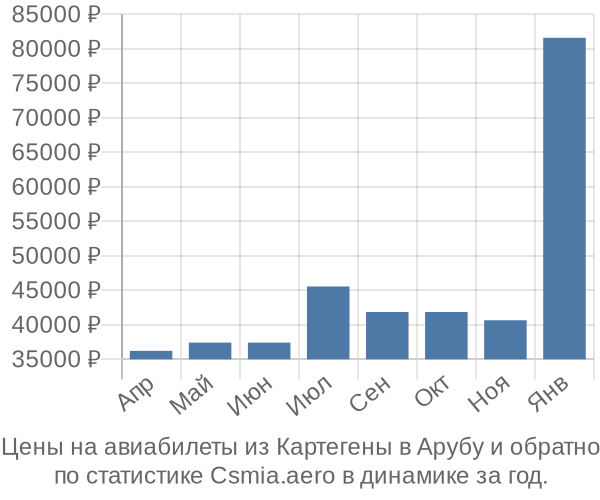 Авиабилеты из Картегены в Арубу цены