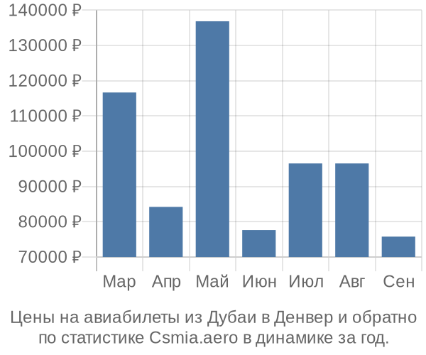 Авиабилеты из Дубаи в Денвер цены