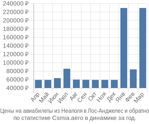 Авиабилеты из Неаполя в Лос-Анджелес цены