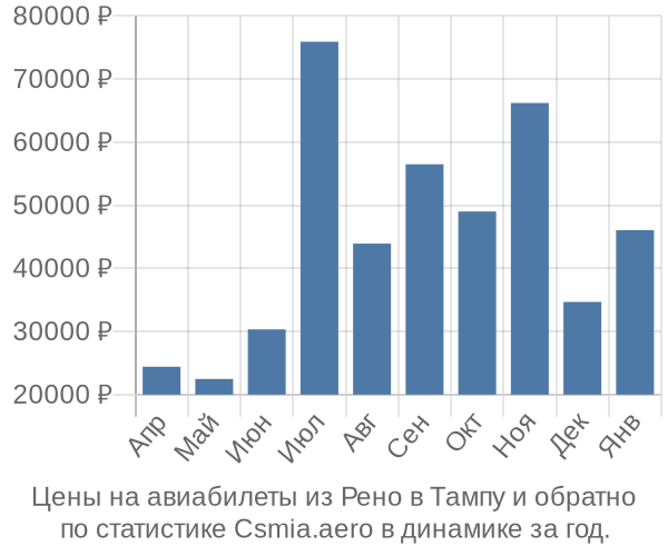 Авиабилеты из Рено в Тампу цены