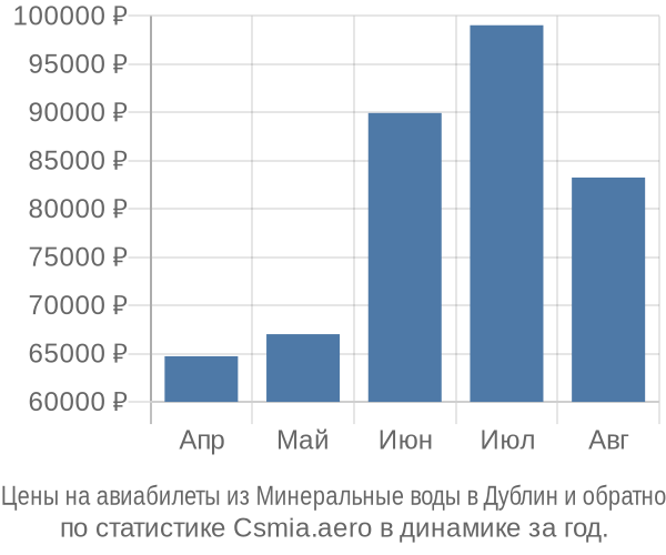 Авиабилеты из Минеральные воды в Дублин цены