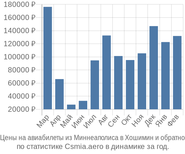 Авиабилеты из Миннеаполиса в Хошимин цены