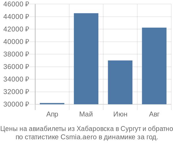 Авиабилеты из Хабаровска в Сургут цены