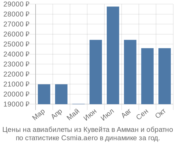 Авиабилеты из Кувейта в Амман цены