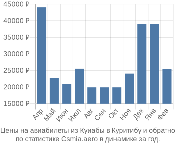 Авиабилеты из Куиабы в Куритибу цены