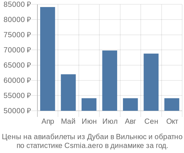 Авиабилеты из Дубаи в Вильнюс цены