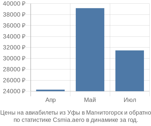 Авиабилеты из Уфы в Магнитогорск цены