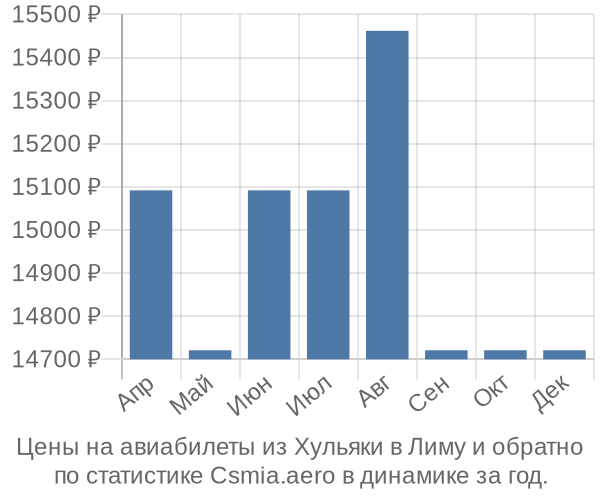 Авиабилеты из Хульяки в Лиму цены