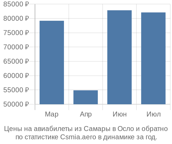 Авиабилеты из Самары в Осло цены