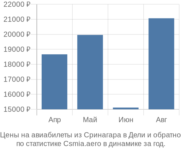 Авиабилеты из Сринагара в Дели цены