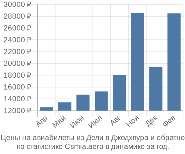 Авиабилеты из Дели в Джодхпура цены