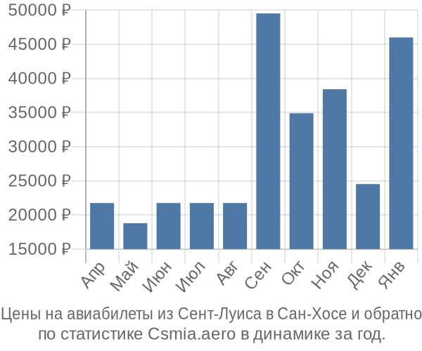 Авиабилеты из Сент-Луиса в Сан-Хосе цены