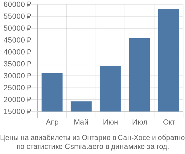 Авиабилеты из Онтарио в Сан-Хосе цены