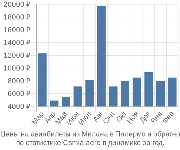 Авиабилеты из Милана в Палермо цены