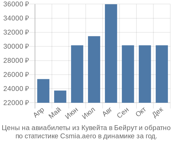 Авиабилеты из Кувейта в Бейрут цены