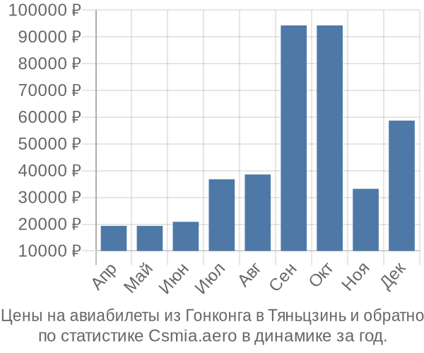 Авиабилеты из Гонконга в Тяньцзинь цены