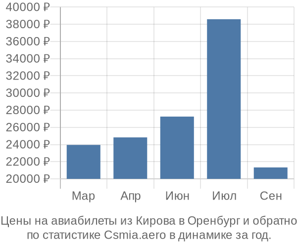 Авиабилеты из Кирова в Оренбург цены