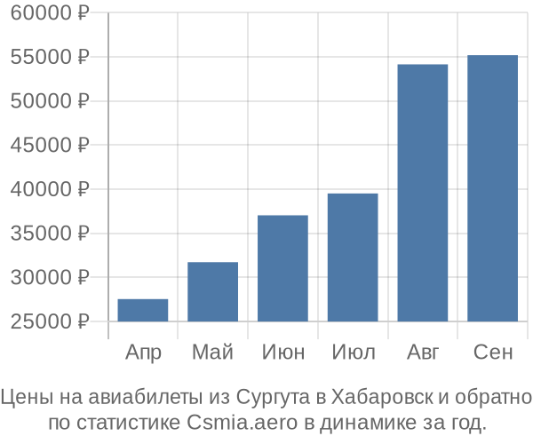 Авиабилеты из Сургута в Хабаровск цены