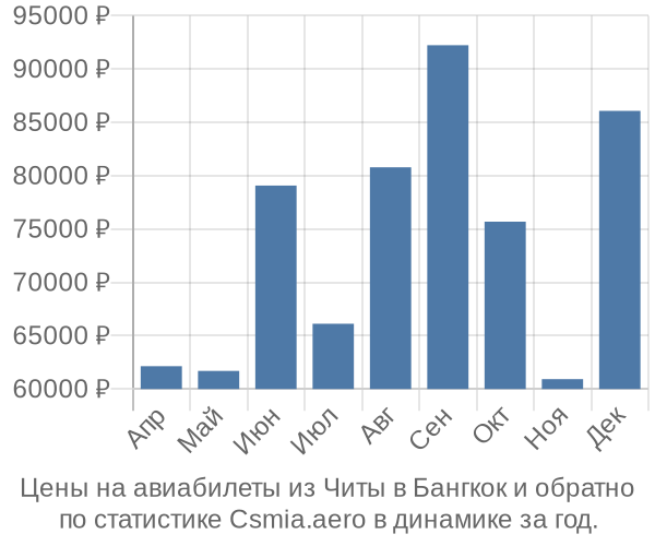 Авиабилеты из Читы в Бангкок цены