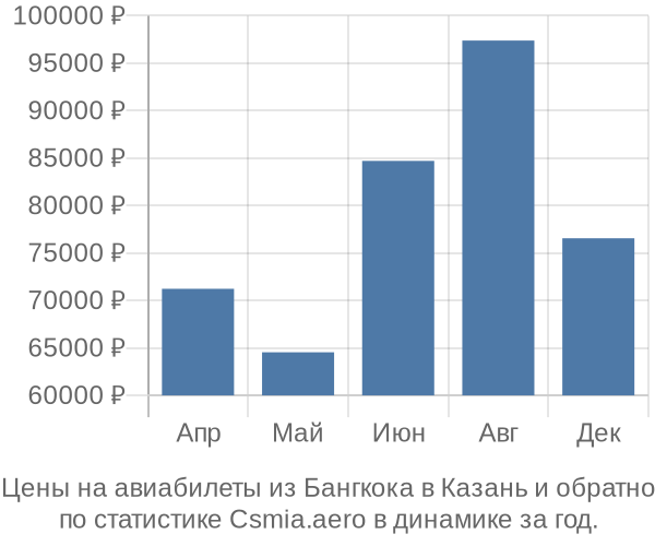 Авиабилеты из Бангкока в Казань цены