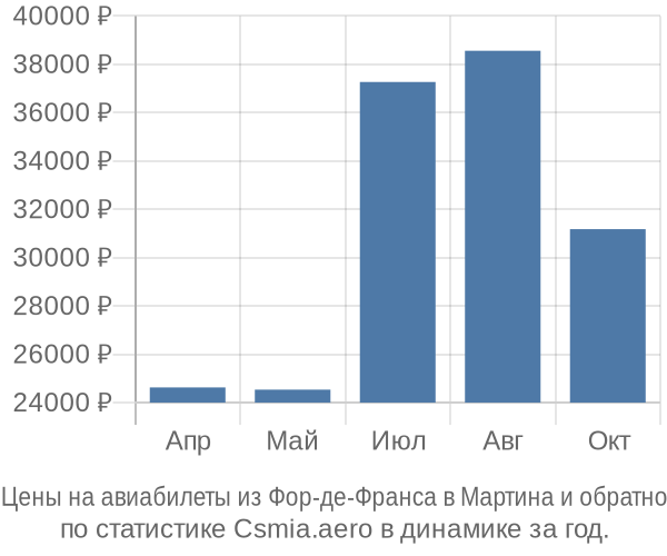 Авиабилеты из Фор-де-Франса в Мартина цены