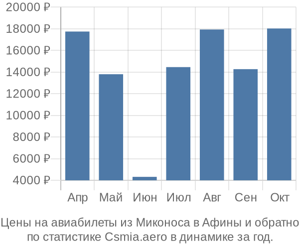 Авиабилеты из Миконоса в Афины цены