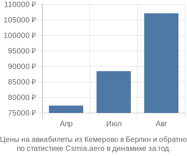 Авиабилеты из Кемерово в Берлин цены