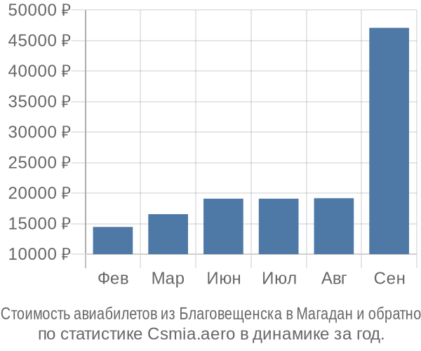 Стоимость авиабилетов из Благовещенска в Магадан