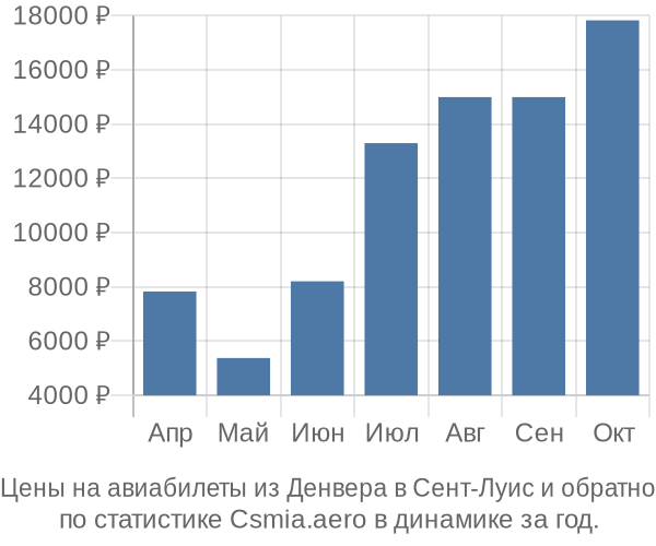 Авиабилеты из Денвера в Сент-Луис цены