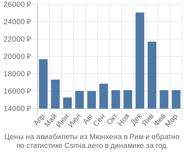 Авиабилеты из Мюнхена в Рим цены