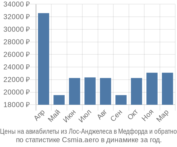 Авиабилеты из Лос-Анджелеса в Медфорда цены