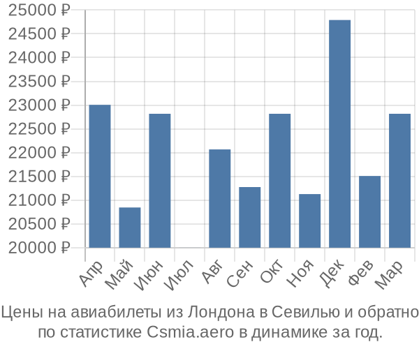 Авиабилеты из Лондона в Севилью цены