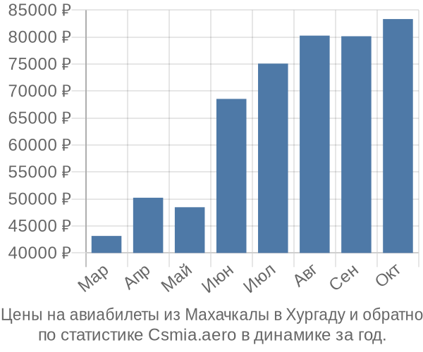 Авиабилеты из Махачкалы в Хургаду цены