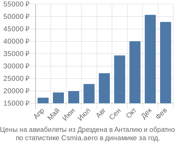 Авиабилеты из Дрездена в Анталию цены