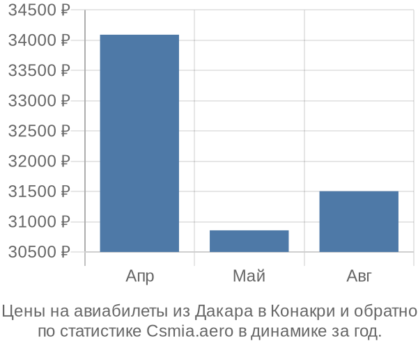 Авиабилеты из Дакара в Конакри цены