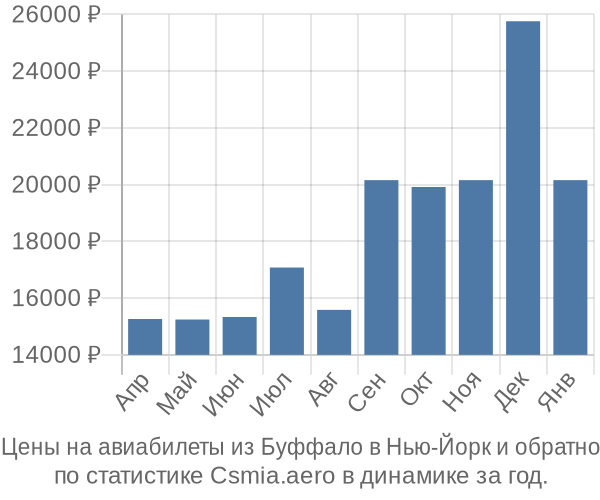 Авиабилеты из Буффало в Нью-Йорк цены