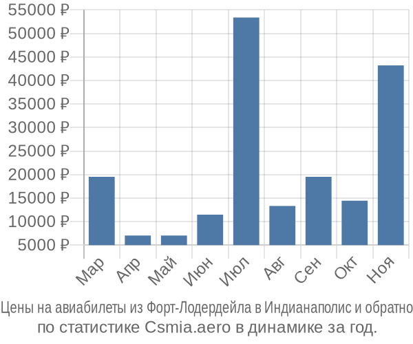 Авиабилеты из Форт-Лодердейла в Индианаполис цены