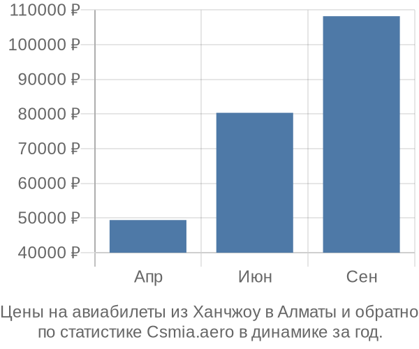 Авиабилеты из Ханчжоу в Алматы цены