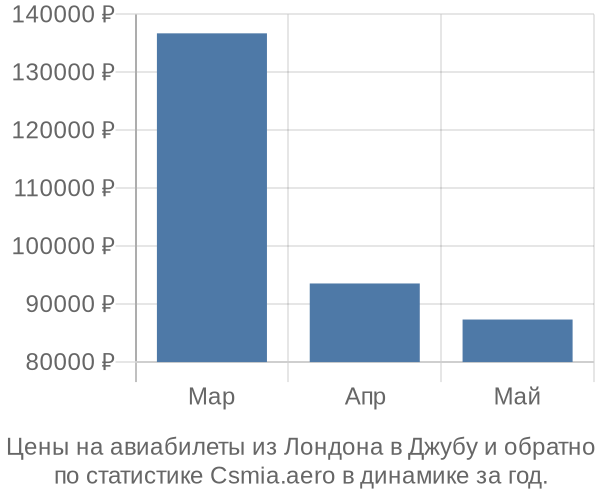 Авиабилеты из Лондона в Джубу цены