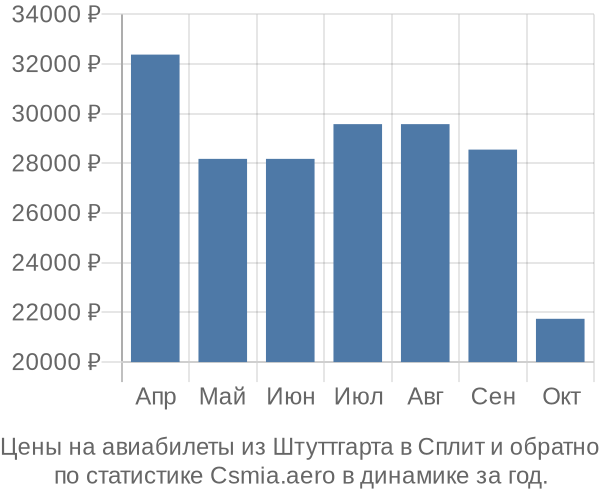 Авиабилеты из Штуттгарта в Сплит цены