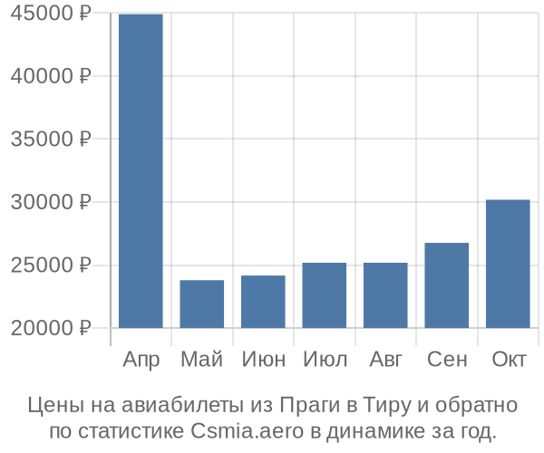 Авиабилеты из Праги в Тиру цены