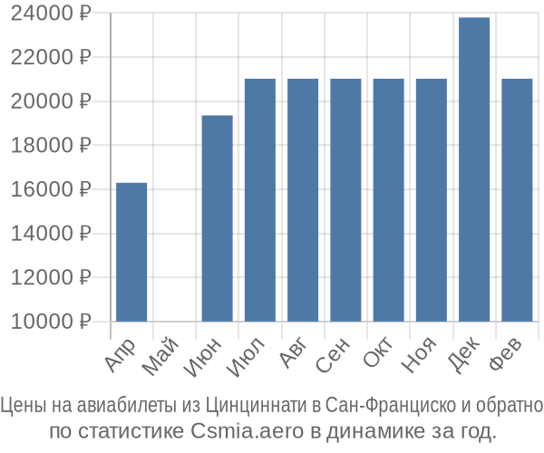 Авиабилеты из Цинциннати в Сан-Франциско цены