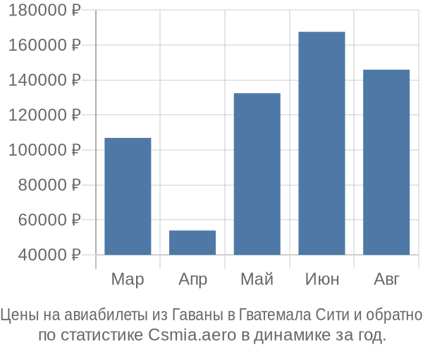 Авиабилеты из Гаваны в Гватемала Сити цены