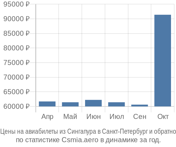 Авиабилеты из Сингапура в Санкт-Петербург цены