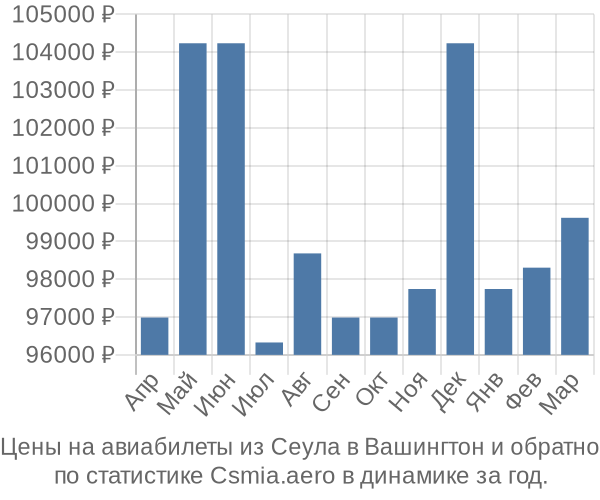 Авиабилеты из Сеула в Вашингтон цены