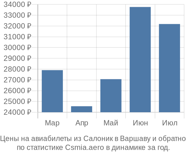 Авиабилеты из Салоник в Варшаву цены