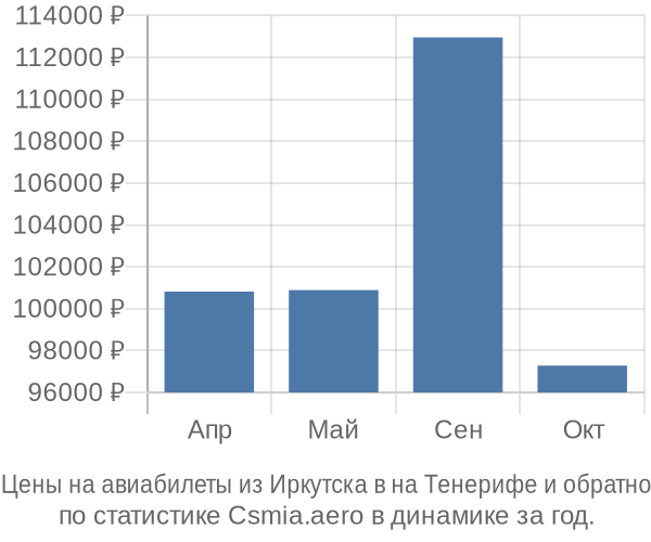 Авиабилеты из Иркутска в на Тенерифе цены